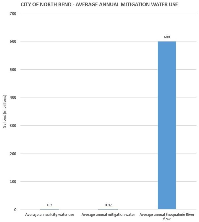 Average Annual Mitigation Water Use, City of North Bend, 10.04.22